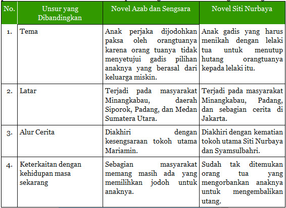 Membandingkan Karakteristik Novel 20-30 an - katakita