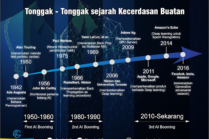 Sejarah Penting Perkembangan Artificial Intelligence  (Kecerdasan Buatan)