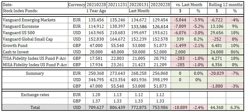 February 2022 Road to financial independence