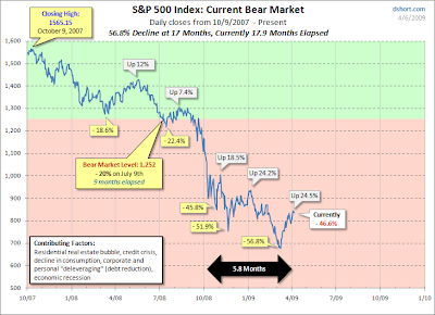 S&P Current Bear Market