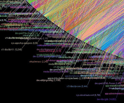 circle graph of software dependencies