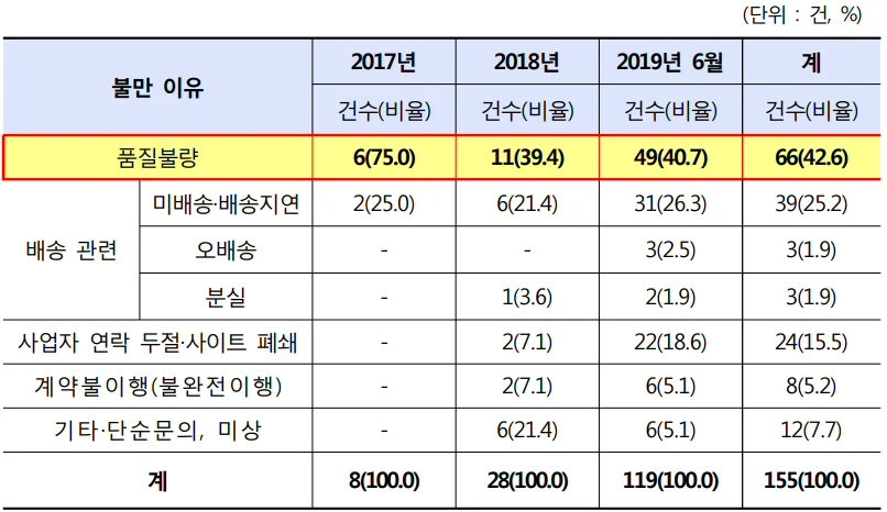 최근 2년 6개월간 해외직구 무선 이어폰 관련 소비자불만 155건