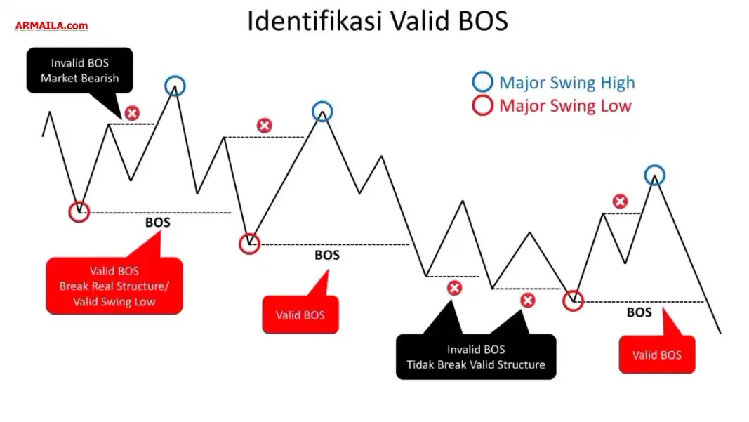 Ilustrasi Identifikasi Valid BOS