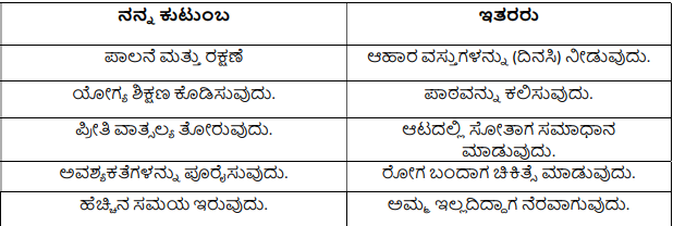 5th EVS Chapter 2 Question Answer In Kannada