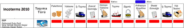 Gümrük vergisi Ödenmiş Olarak Teslim, incoterms