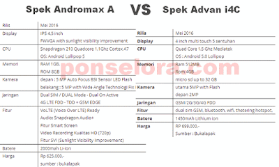 Advan i4C Vs Andromax A, Adu Canggih HP 4G LTE 600 Ribuan