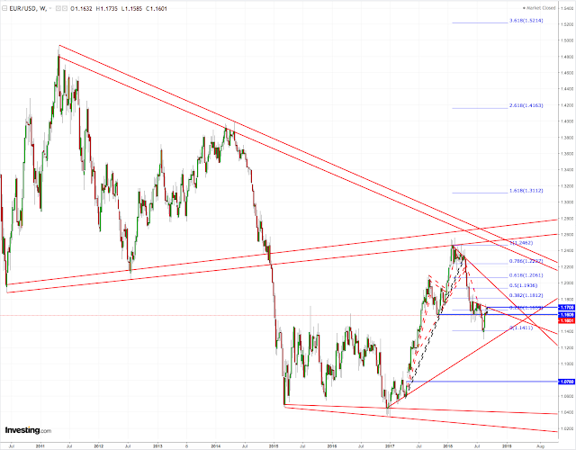 Eur/Usd