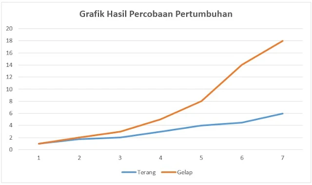 Soal UN Biologi dan Pembahasannya, Materi Pertumbuhan dan Perkembangan