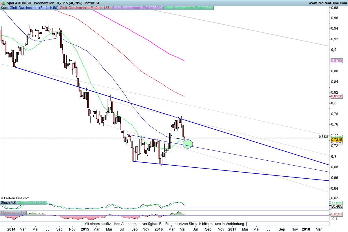 Formationstrader Formationstrader Forex Update Aud Usd Eur Jpy - 