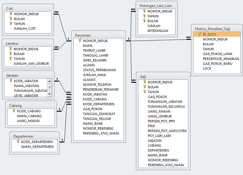 Contoh Database Di Access - Surat Box