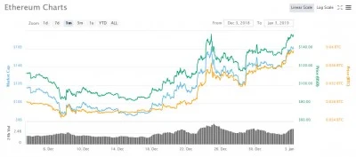 Ethereum Surges 85% in 18 Days as Constantinople Hard Fork Approaches, Ethereum Price Chart, Coin Market Cap