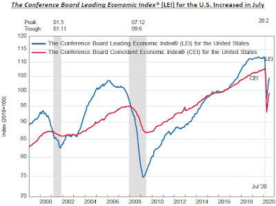 CHART: Leading Economic Index - July 2020 Update