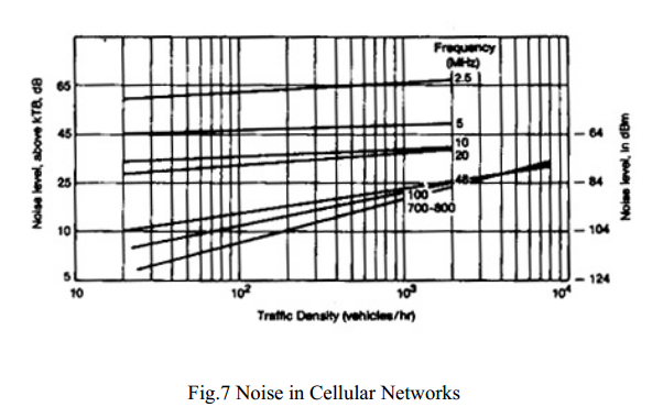 Noise in Cellular Networks