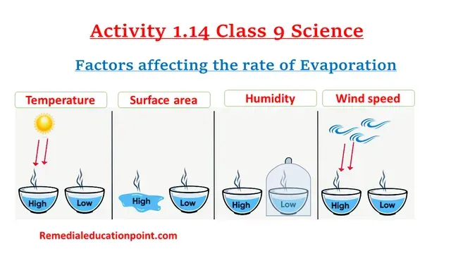 Explain Activity 1.14 Science Class 9 Matter in Our Surroundings