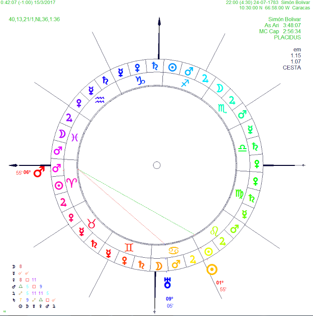uranus 4th house, western and vedic astrology, uranus vedic horoscope, uranus vedic astrology, simon bolivar astro chart, mundane astrology, 