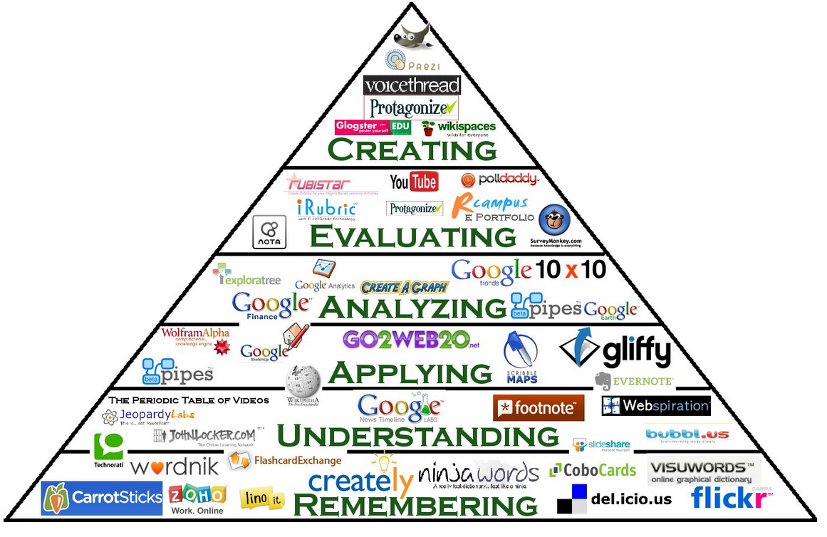 ... Apps to Support Bloom's Taxonomy - Android, Google, iPad and Web 2.0