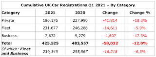 Cumulative UK Car Registrations (2021 Q1) By Category