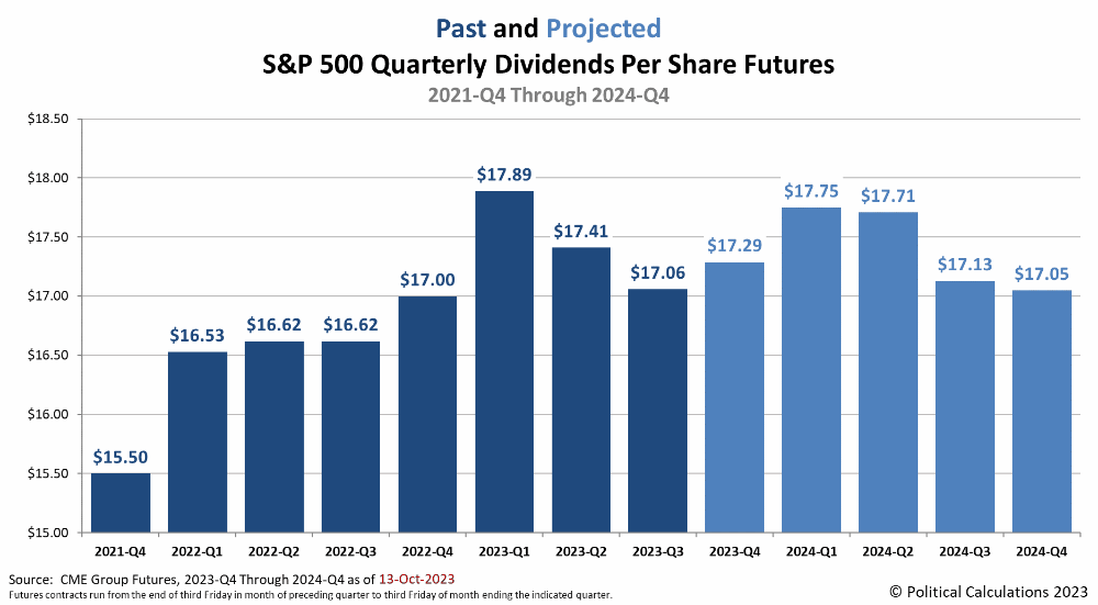 Animation: Past and Projected S&P 500 Quarterly Dividends per Share Futures, 2021-Q4 through 2024-Q4, Snapshots on 13 October 2023 and 14 November 2023