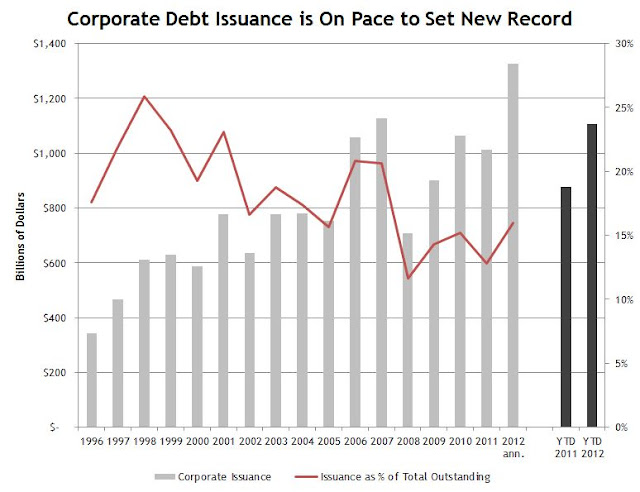 Bond Issuance per Year