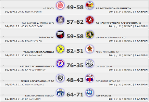 Γ΄ ΑΝΔΡΩΝ  20η αγωνιστική. Αποτελέσματα, βαθμολογία κι οι επόμενοι αγώνες