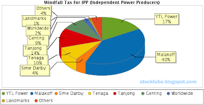 IPP Windfall Tax PieChart