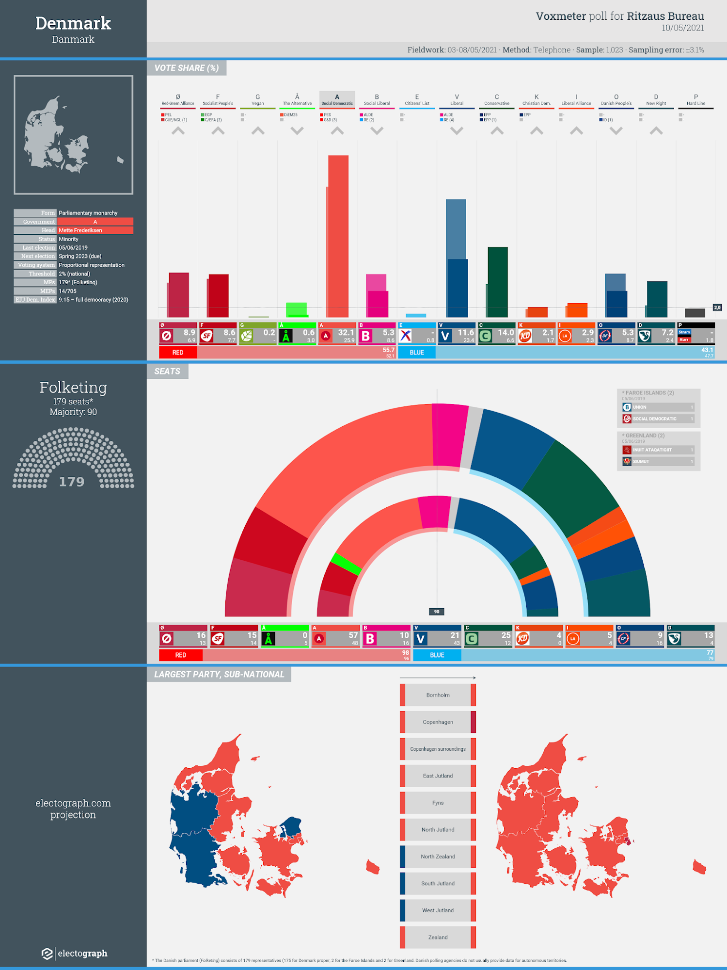 DENMARK: Voxmeter poll chart for Ritzaus Bureau, 10 May 2021