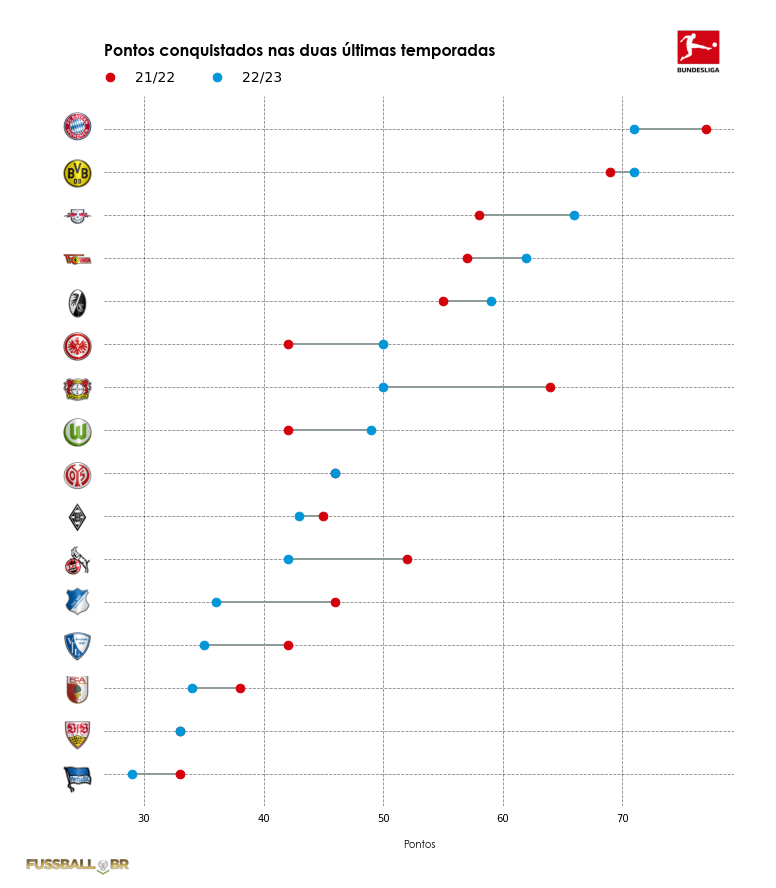 Bundesliga divulga tabela da temporada 2022/23, futebol alemão