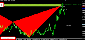 GBPUSD harmonic bat pattern entries