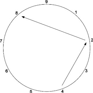 L'ennéagramme en 5 minutes, Trouver rapidement mon ennéatype, Comprendre le fonctionnement de l'ennéagramme, Qu'est-ce qui me motive dans la vie, Connaître les principes fondamentaux de l’ennéagramme. Comprendre et utiliser l'ennéagramme, Fabien Laurand. Le type 2 cherche à aider les autres, à leur rendre service, à répondre à leurs besoins et à satisfaire leurs désirs. Il déteste reconnaître ses propres besoins. Le type 2 est altruiste. Il est très attentif aux autres et tout particulièrement à ses proches. Il est sympathique, sociable et entretient des relations avec de nombreuses personnes. En couple, il recherche un partenaire stable. Il attend de la reconnaissance en contrepartie des services qu’il rend. Il pense que les autres dépendent de lui. Mais il oublie souvent qu’il existe avant tout, à travers eux, pour satisfaire leurs besoins et leurs désirs. Il vit très mal le rejet de l’aide qu’il apporte. Isolé, il a l’impression d’être inutile.  Voici le comportement généralement observé et les attitudes du type 2 : – Le type 2 n’éprouve aucune difficulté à rencontrer d’autres personnes. Il n’hésite pas à faire le premier pas. – Il a le sentiment que les autres ne sont pas suffisamment attentifs à leurs proches. – Le plus souvent, il est très attentif aux autres, considère leurs opinions et leurs croyances pour ne pas les blesser. – Il consacre beaucoup de temps aux autres. – Il a une bonne capacité d’écoute et les autres viennent souvent lui confier leurs sentiments. – Sociable, il compte généralement beaucoup de connaissances. – Parmi ses proches, beaucoup dépendent de son soutien et de son aide. – Il considère qu’il n’a que peu de besoins. – Il a des difficultés à comprendre que les autres n’aient pas toujours besoin de ses services ou de son soutien. – Il aime être entouré et vit mal la solitude.