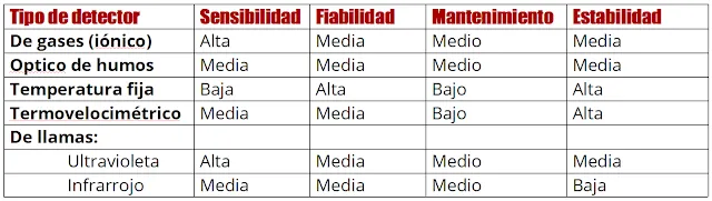 Características de los equipos de detección de incendios