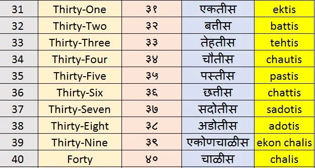 marathi numbers 1 to 100