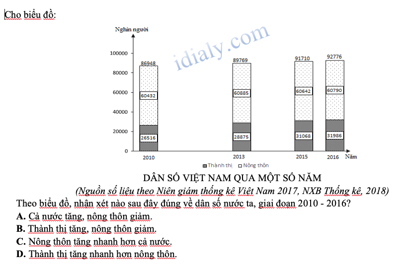 Trắc nghiệm biểu đồ, bảng số liệu