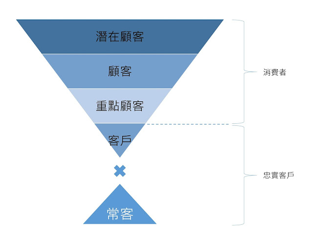 AISAS行銷漏斗