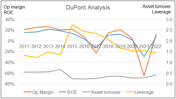 Dayang Chart 6: DuPont Analysis