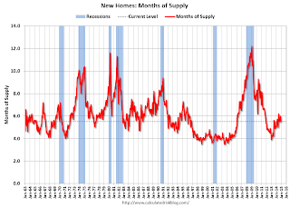 New Home Sales, Months of Supply