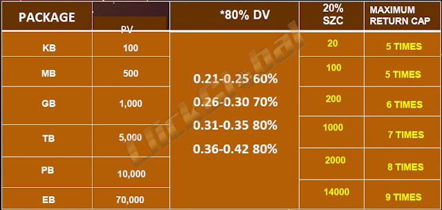 Bagaimana Keuntungan Di Jana Melalui Program Eshare CLICK (Unit Saham)