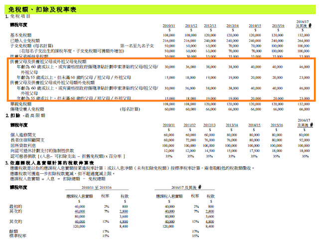 免稅額、扣除及稅率表