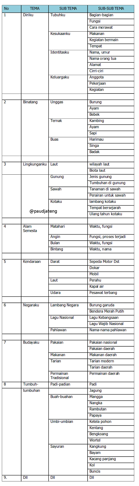 Obyek Yang Dapat Dijadikan Tema Pembelajaran PAUD PAUD 