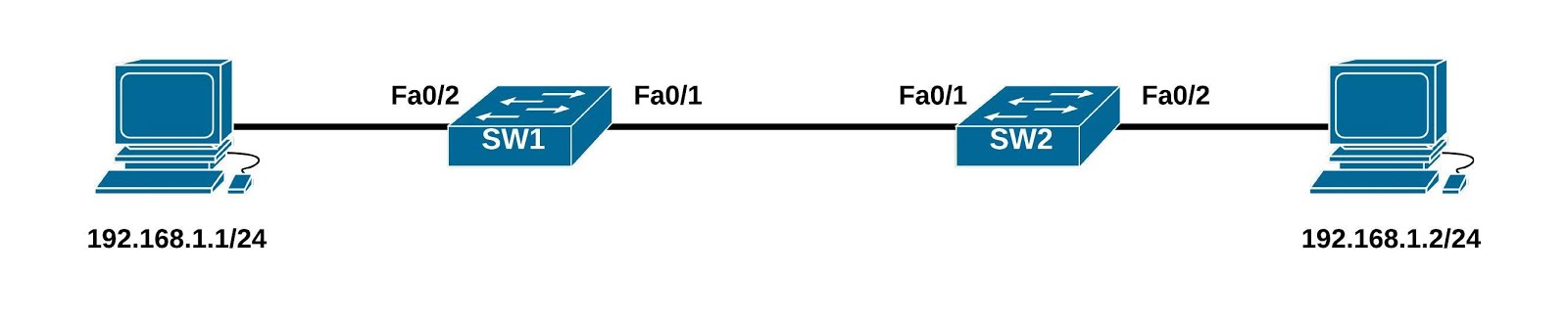 Trunk Configuration