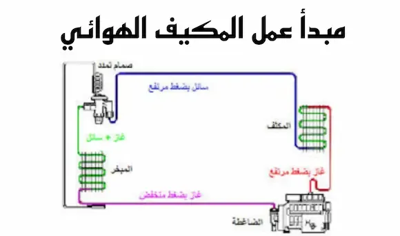 مبدأ عمل جهاز المكيف الهوائي في المنزل home air conditioner