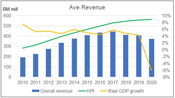 Average revenue