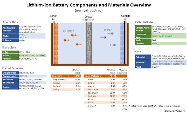 Components of lithium-ion batteries