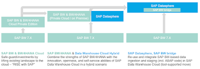 SAP BW (SAP Business Warehouse), BW SAP HANA Data Warehousing, SAP BW/4HANA, SAP HANA Career, SAP HANA Skills, SAP HANA Jobs, SAP HANA Prep, SAP HANA Preparation, SAP HANA