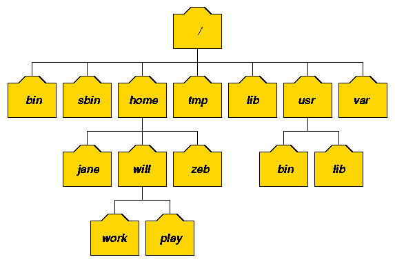 Javarevisited How To Create Complex Directory Tree Using Mkdir P Command In Unix Javarevisited How To Create Complex Directory Tree Using Mkdir P Command In Unix