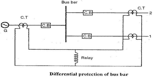 Switchgear & Protection | Explain differential protection for busbar with diagram.