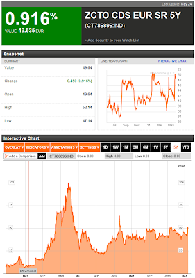 Bloomberg US Treasury ZCTO CDS EUR SR 5Y, 13 December 2007 through 24 May 2011