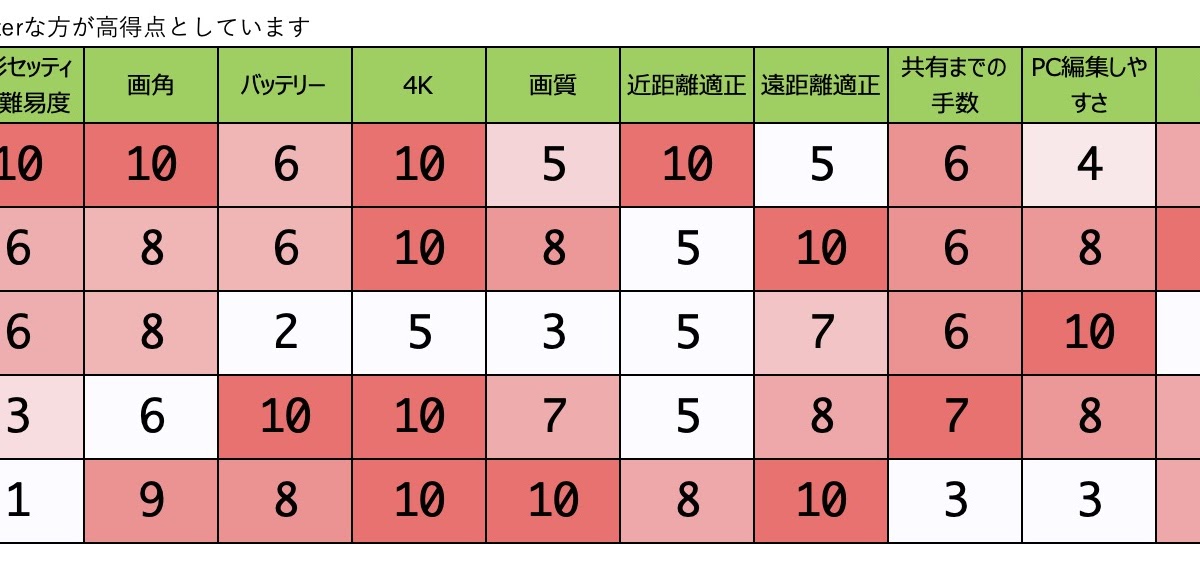 サッカー高所撮影その2 カメラの比較