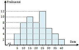 Histogram untuk menentukan modus