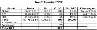 Sejarah Pemilihan Umum (Pemilu) Bangsa Indonesia Dari Masa Ke Masa Terlengkap