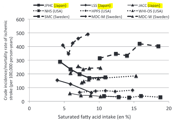 図：飽和脂肪酸と日本人の脳梗塞リスク